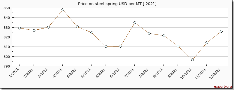 steel spring price per year