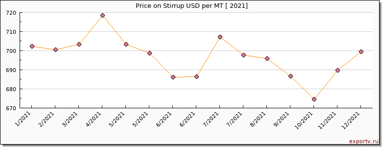 Stirrup price per year