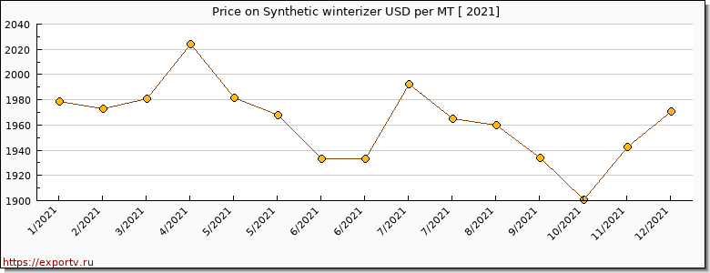 Synthetic winterizer price per year