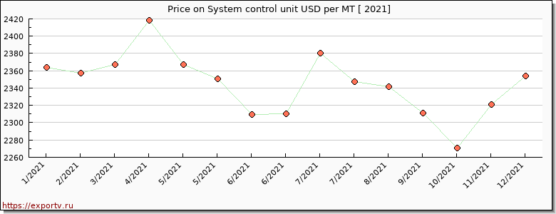 System control unit price per year