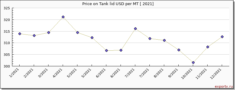 Tank lid price per year