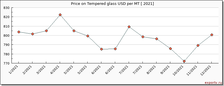 Tempered glass price per year