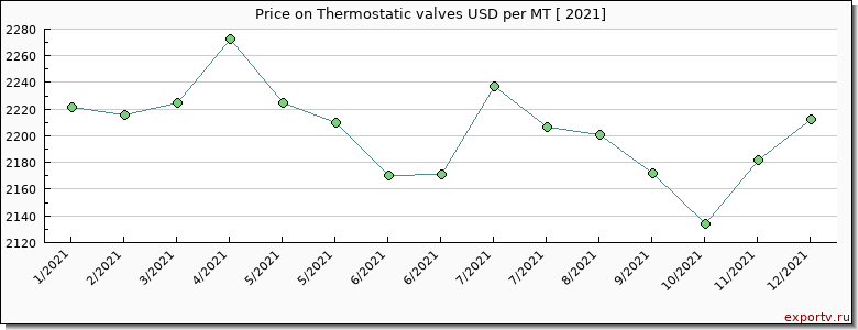 Thermostatic valves price per year