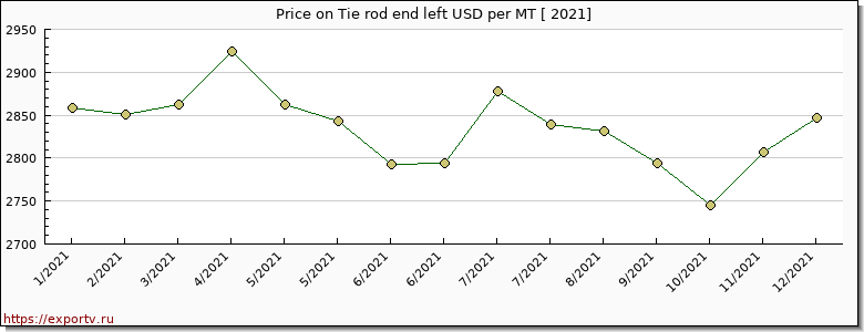 Tie rod end left price per year