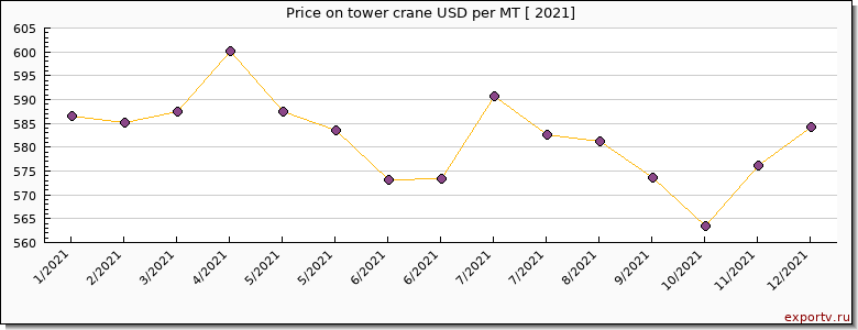tower crane price per year