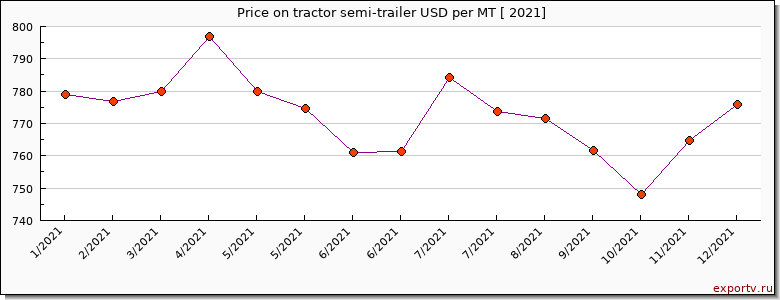 tractor semi-trailer price per year