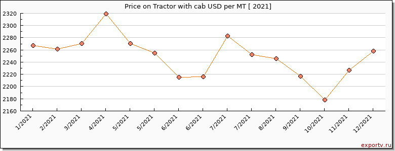 Tractor with cab price per year