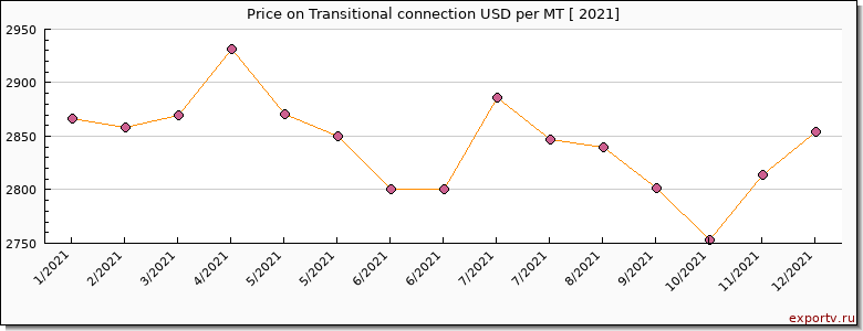 Transitional connection price per year