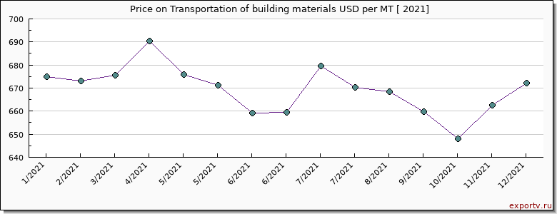 Transportation of building materials price per year