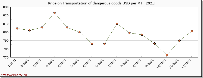 Transportation of dangerous goods price per year