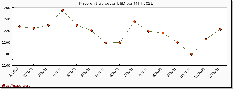 tray cover price per year