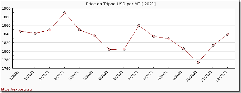 Tripod price per year