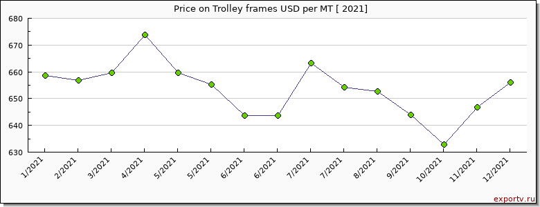 Trolley frames price per year