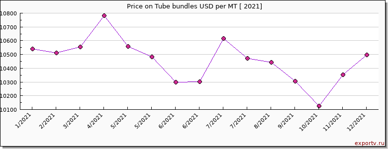 Tube bundles price per year