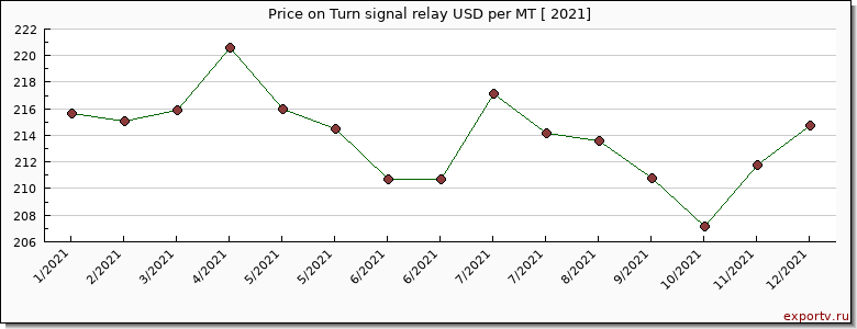 Turn signal relay price per year