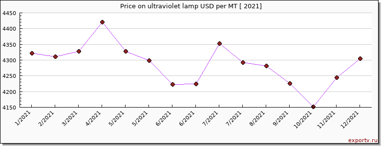 ultraviolet lamp price per year