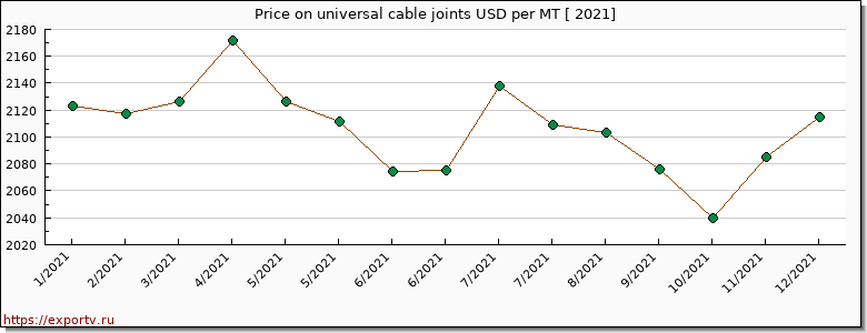 universal cable joints price per year