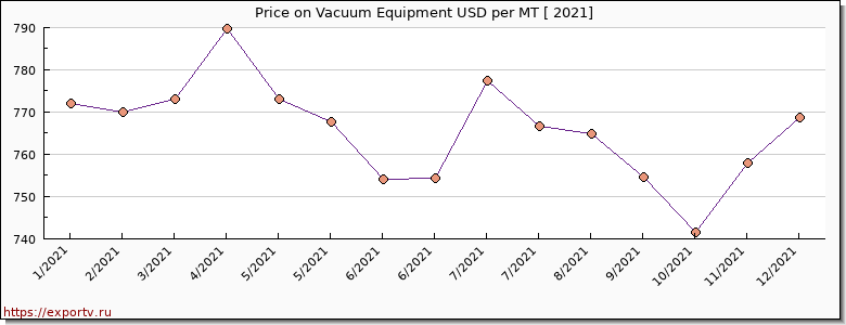 Vacuum Equipment price per year