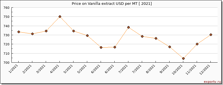 Vanilla extract price per year