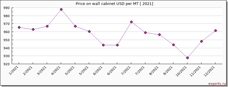 wall cabinet price per year