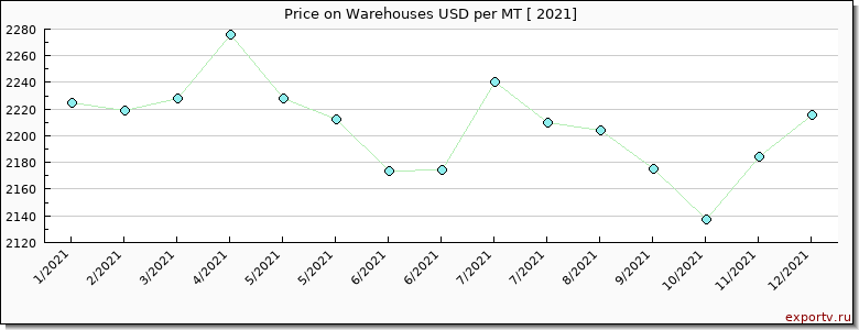 Warehouses price per year