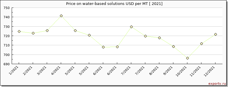 water-based solutions price per year