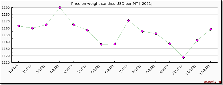 weight candies price per year