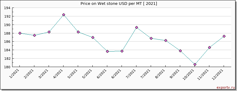 Wet stone price per year