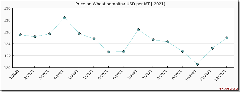 Wheat semolina price per year