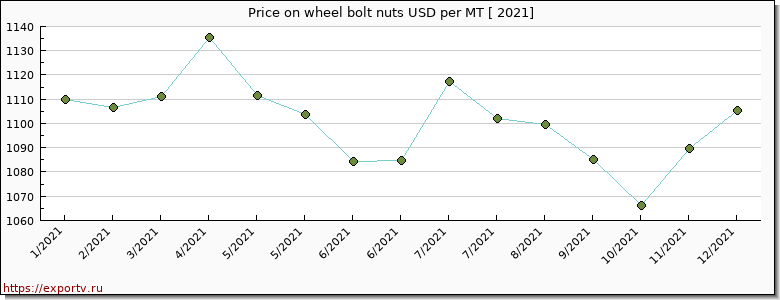 wheel bolt nuts price per year