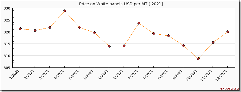 White panels price per year