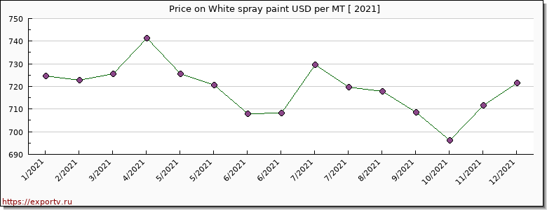 White spray paint price per year