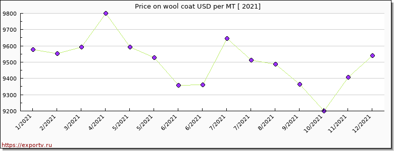 wool coat price per year