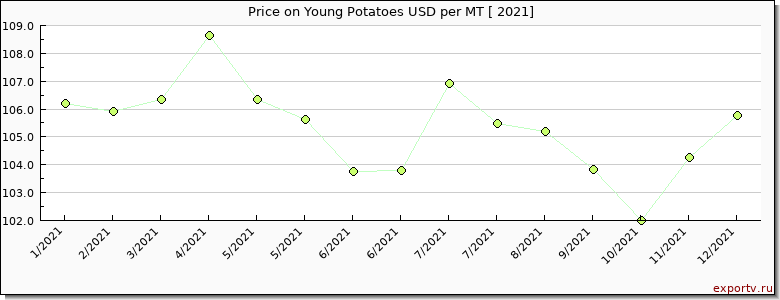 Young Potatoes price per year