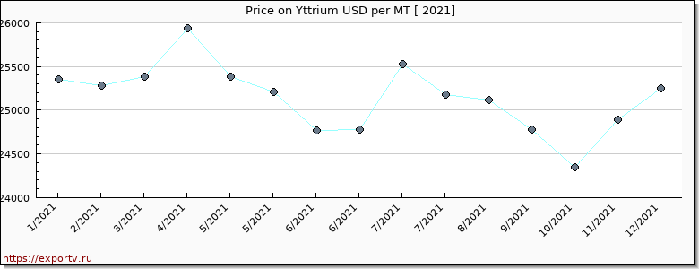 Yttrium price per year