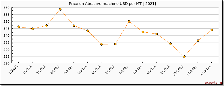 Abrasive machine price per year