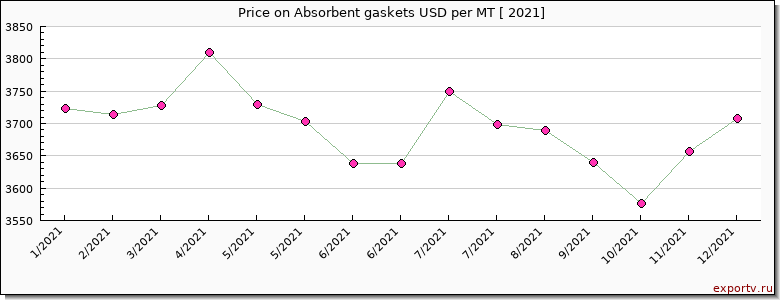 Absorbent gaskets price per year