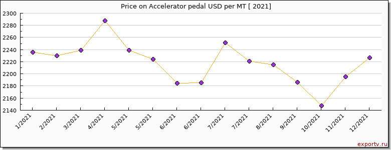 Accelerator pedal price per year