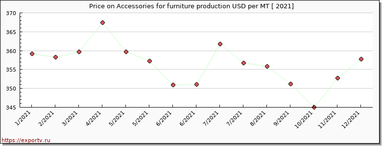Accessories for furniture production price per year