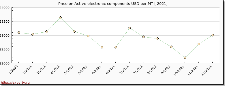 Active electronic components price per year