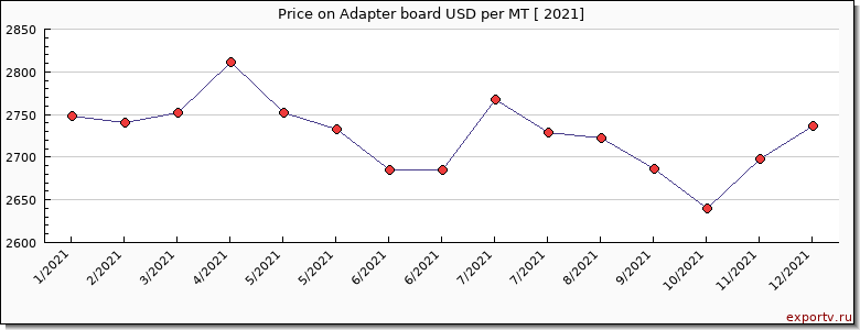 Adapter board price per year