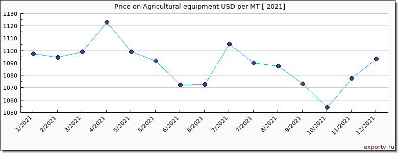 Agricultural equipment price per year