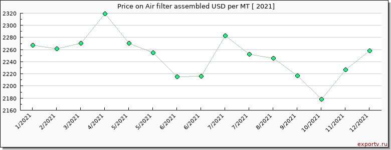Air filter assembled price per year