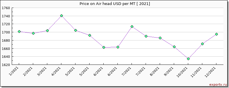 Air head price per year