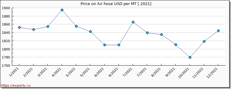Air hose price per year