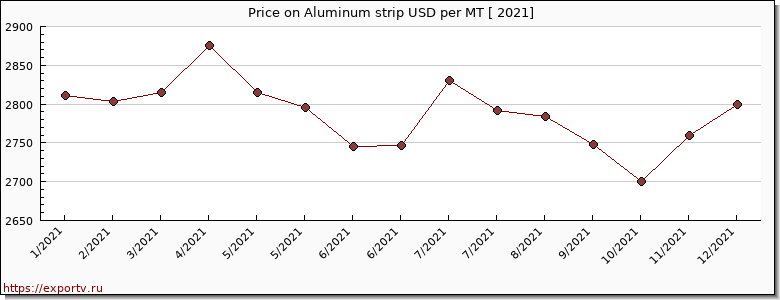 Aluminum strip price per year