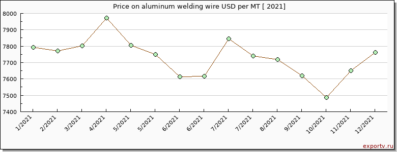 aluminum welding wire price per year