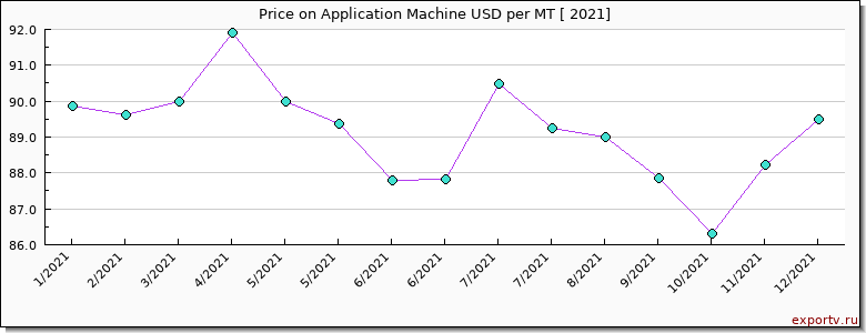 Application Machine price per year