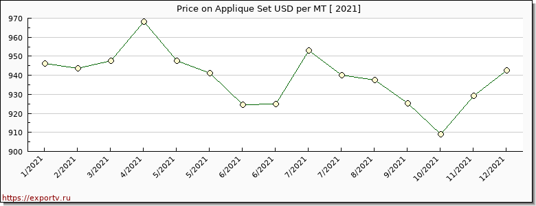 Applique Set price per year