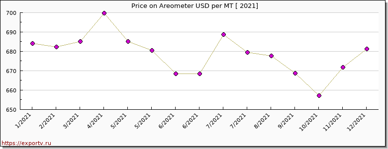 Areometer price per year